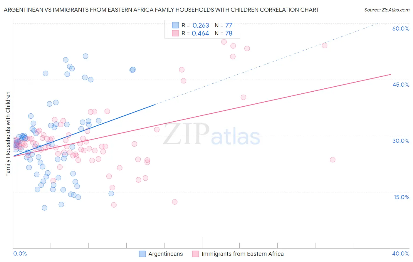 Argentinean vs Immigrants from Eastern Africa Family Households with Children