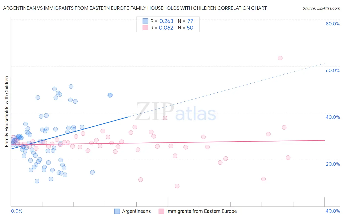 Argentinean vs Immigrants from Eastern Europe Family Households with Children