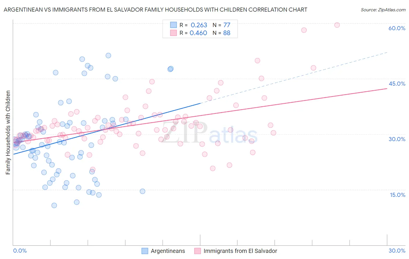 Argentinean vs Immigrants from El Salvador Family Households with Children