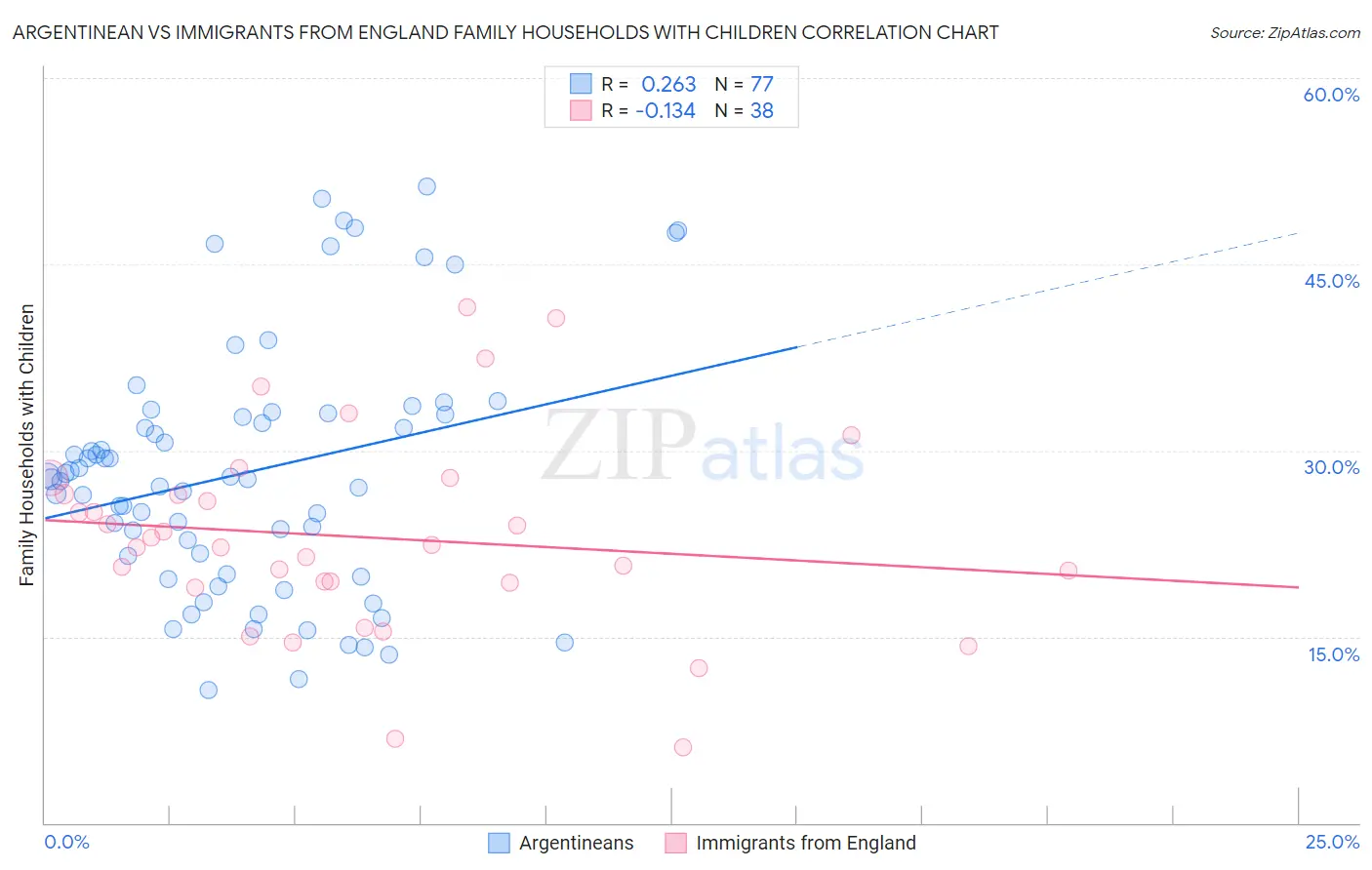 Argentinean vs Immigrants from England Family Households with Children