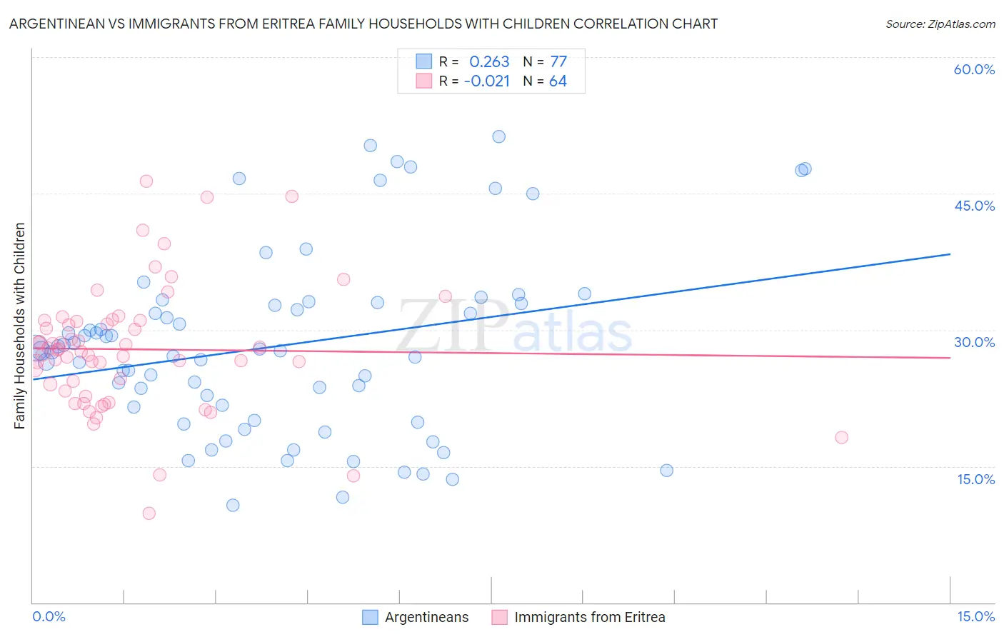Argentinean vs Immigrants from Eritrea Family Households with Children