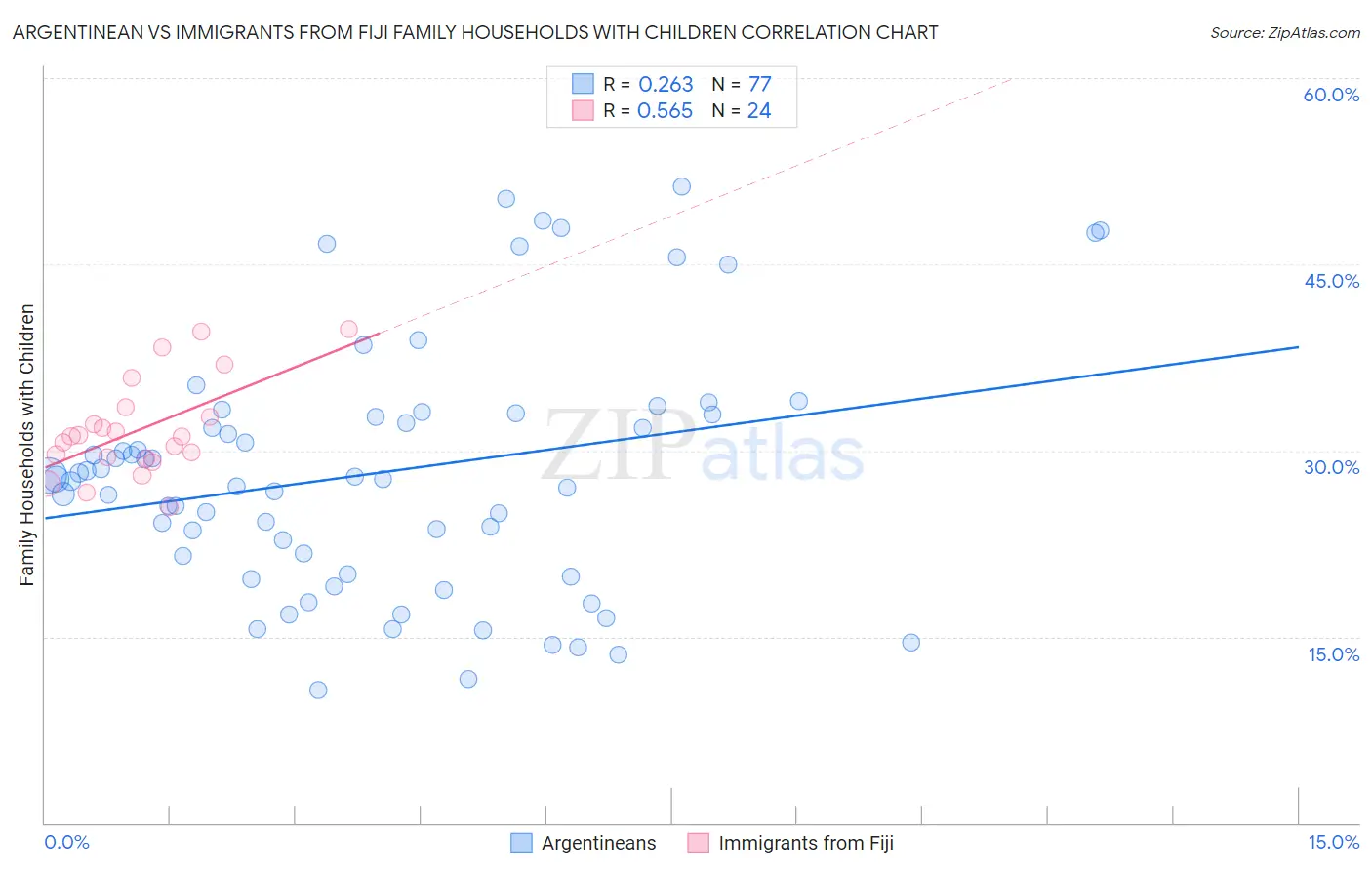Argentinean vs Immigrants from Fiji Family Households with Children
