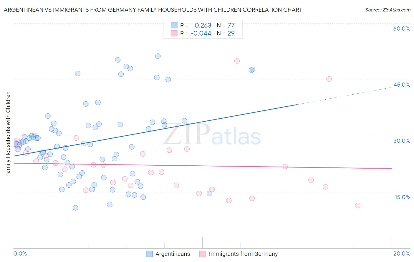 Argentinean vs Immigrants from Germany Family Households with Children
