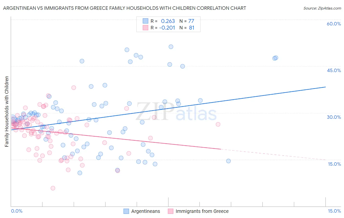Argentinean vs Immigrants from Greece Family Households with Children