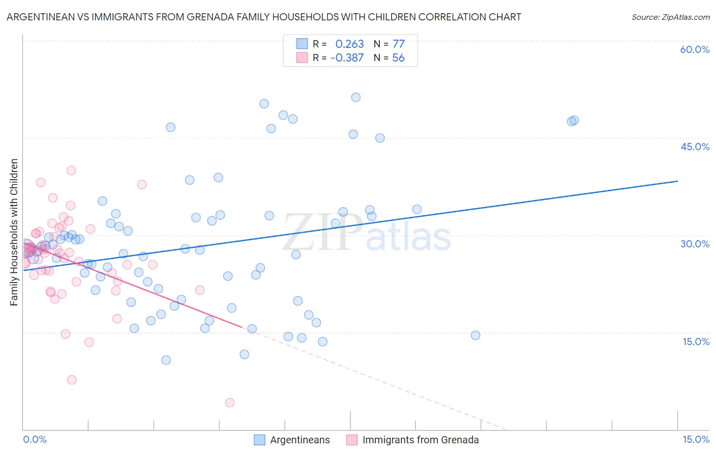 Argentinean vs Immigrants from Grenada Family Households with Children