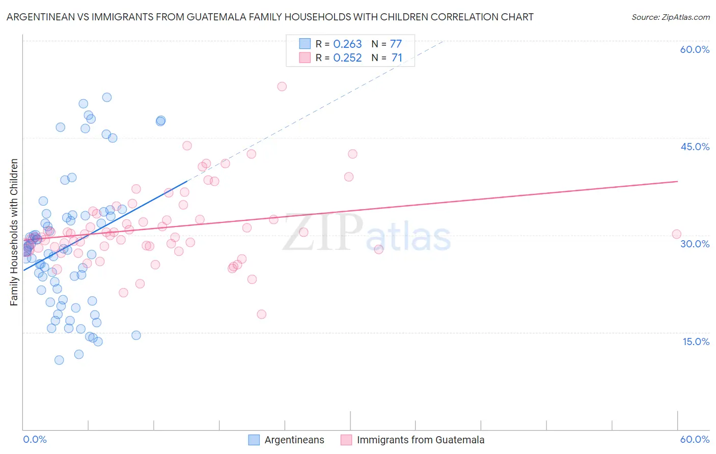Argentinean vs Immigrants from Guatemala Family Households with Children