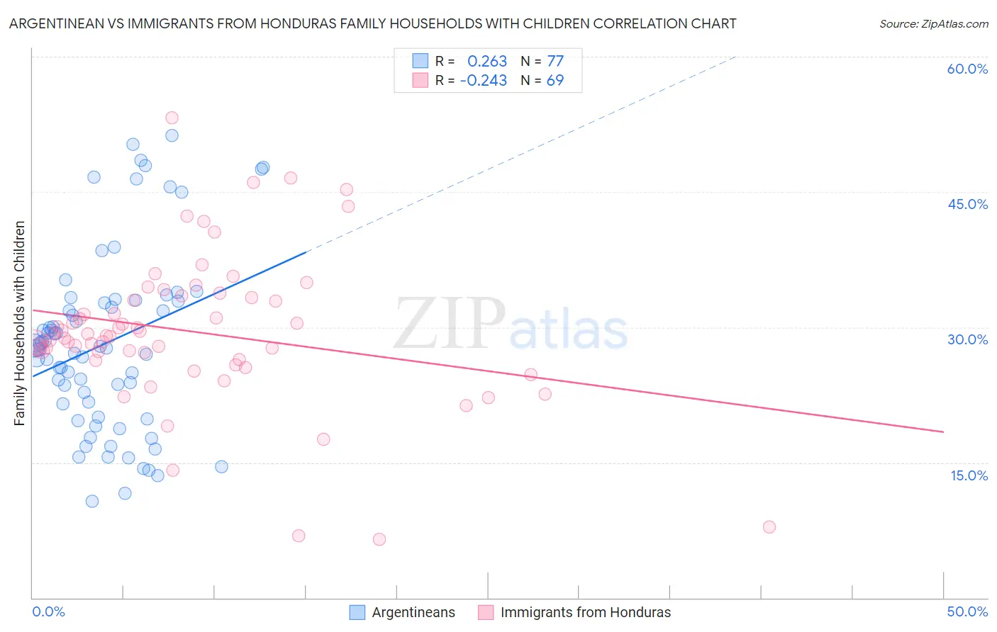 Argentinean vs Immigrants from Honduras Family Households with Children