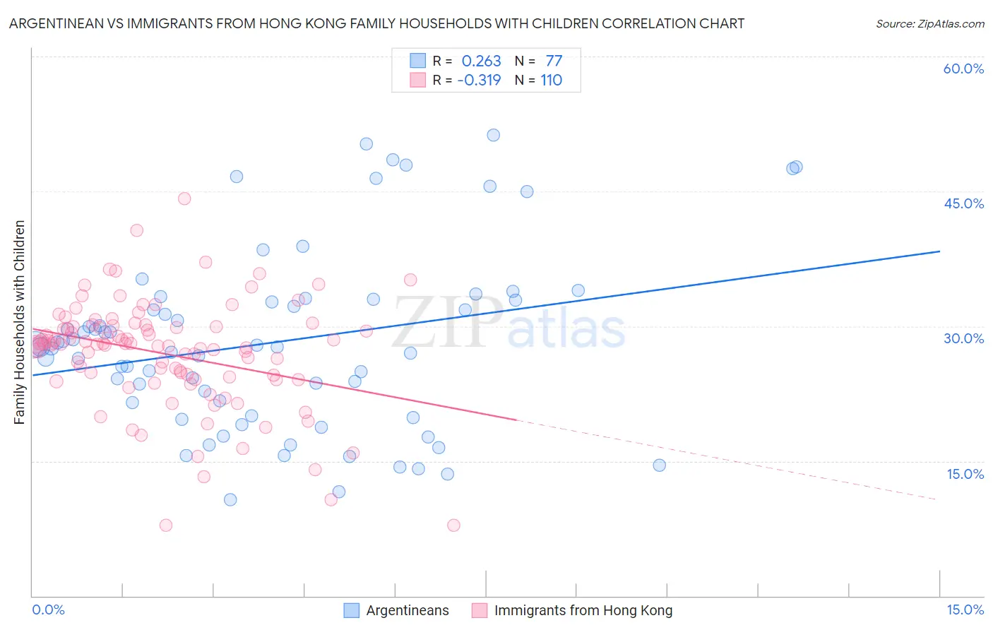 Argentinean vs Immigrants from Hong Kong Family Households with Children