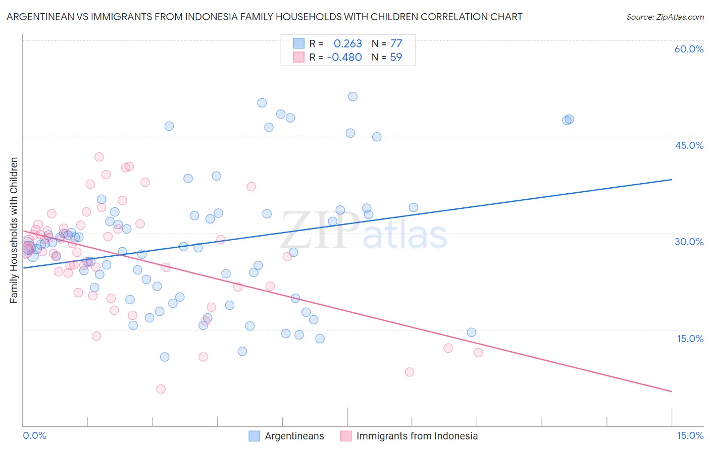 Argentinean vs Immigrants from Indonesia Family Households with Children
