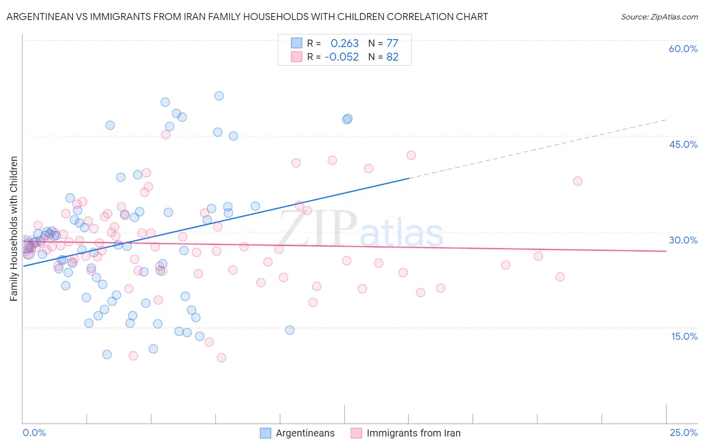 Argentinean vs Immigrants from Iran Family Households with Children