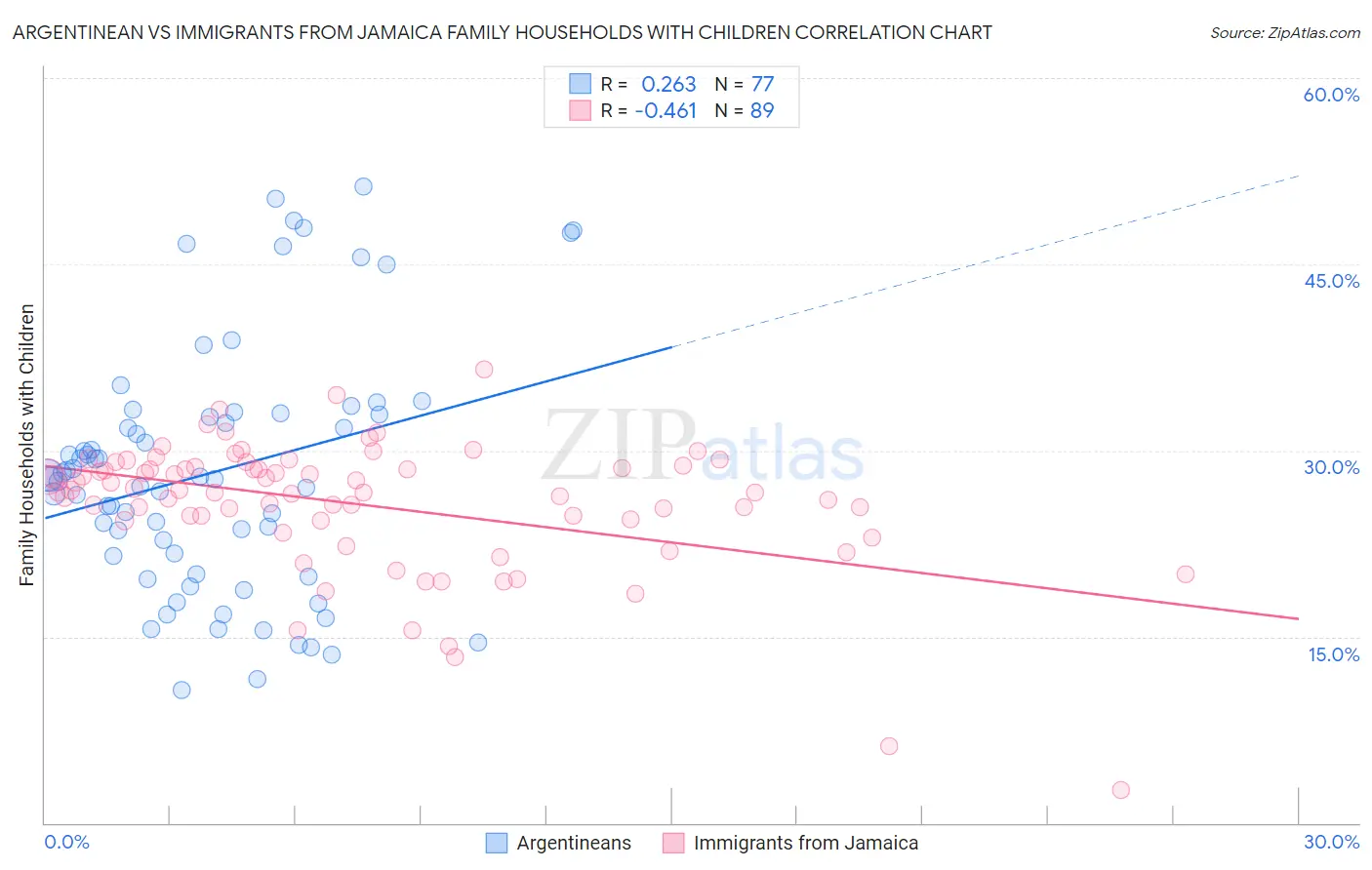 Argentinean vs Immigrants from Jamaica Family Households with Children