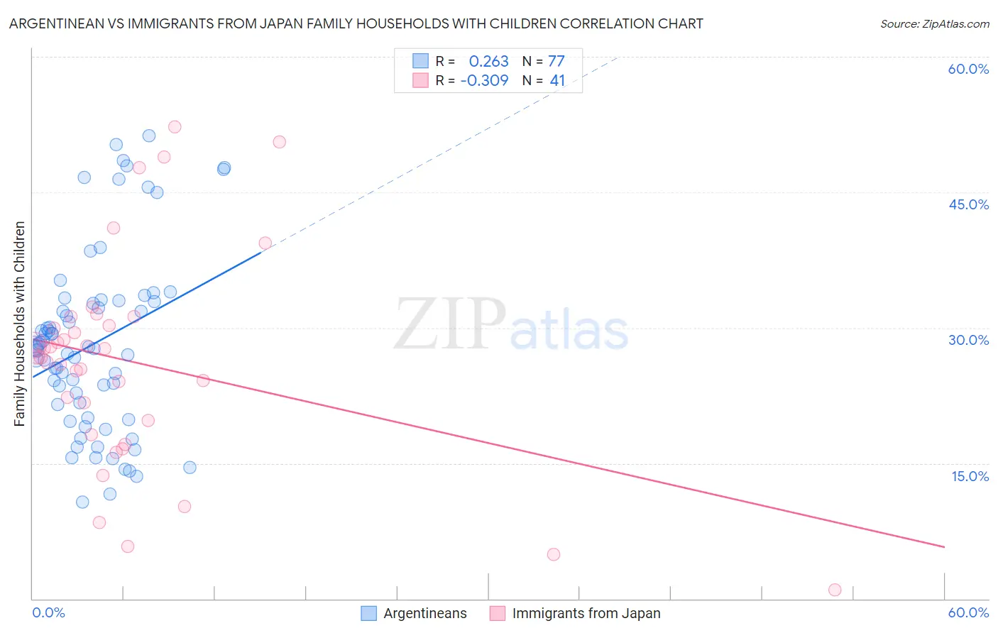 Argentinean vs Immigrants from Japan Family Households with Children