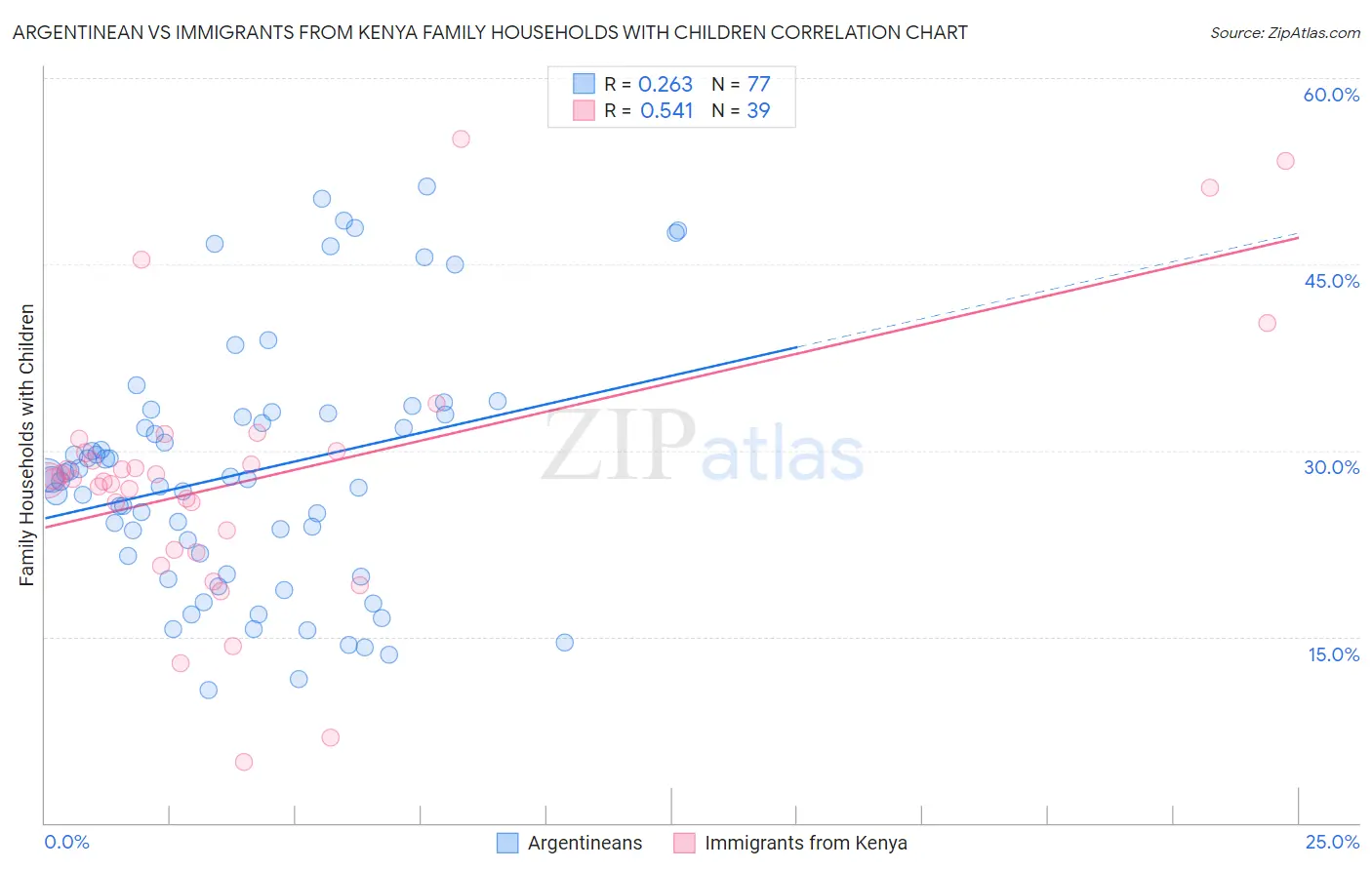 Argentinean vs Immigrants from Kenya Family Households with Children