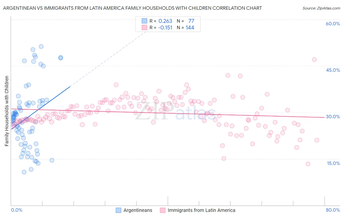 Argentinean vs Immigrants from Latin America Family Households with Children