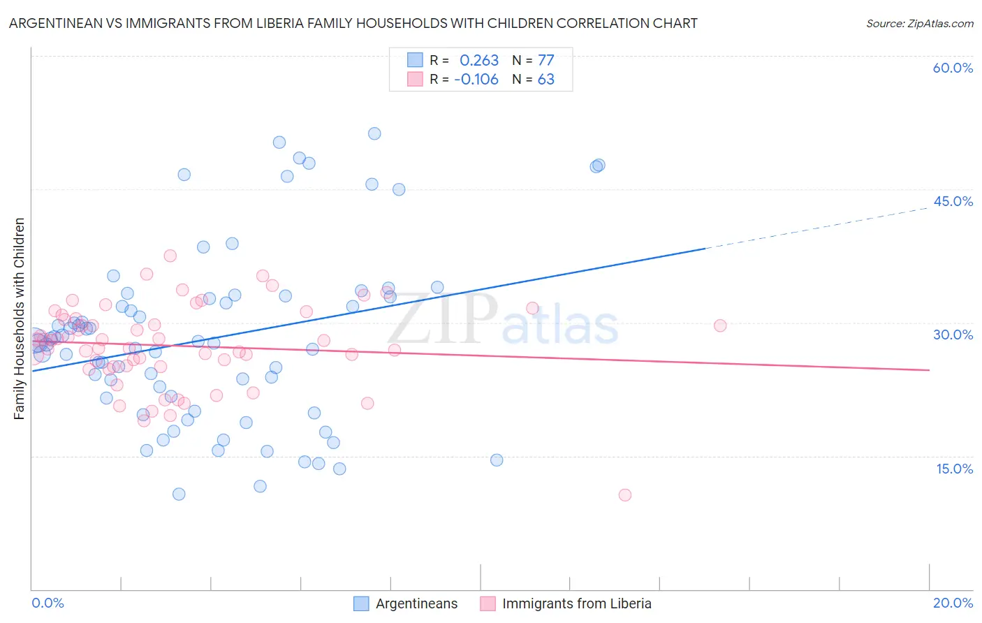 Argentinean vs Immigrants from Liberia Family Households with Children
