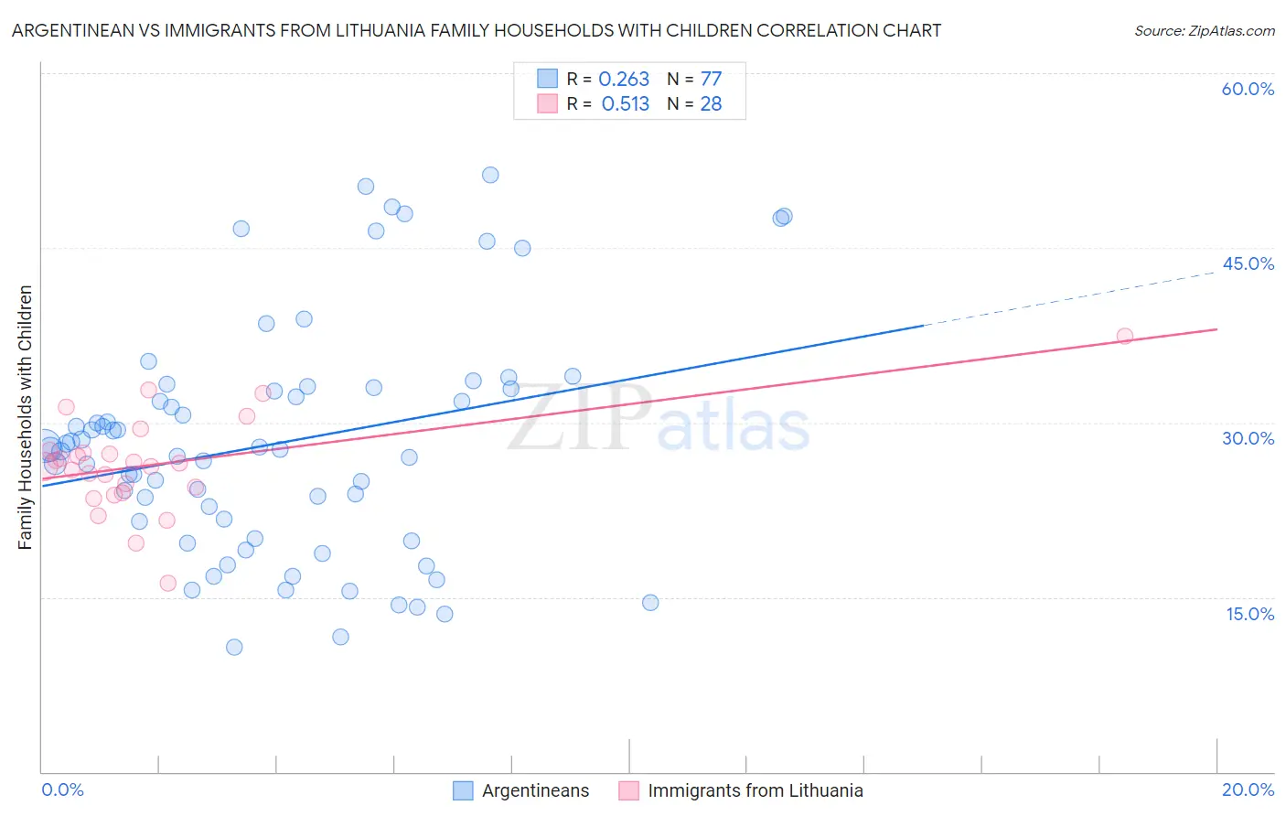 Argentinean vs Immigrants from Lithuania Family Households with Children