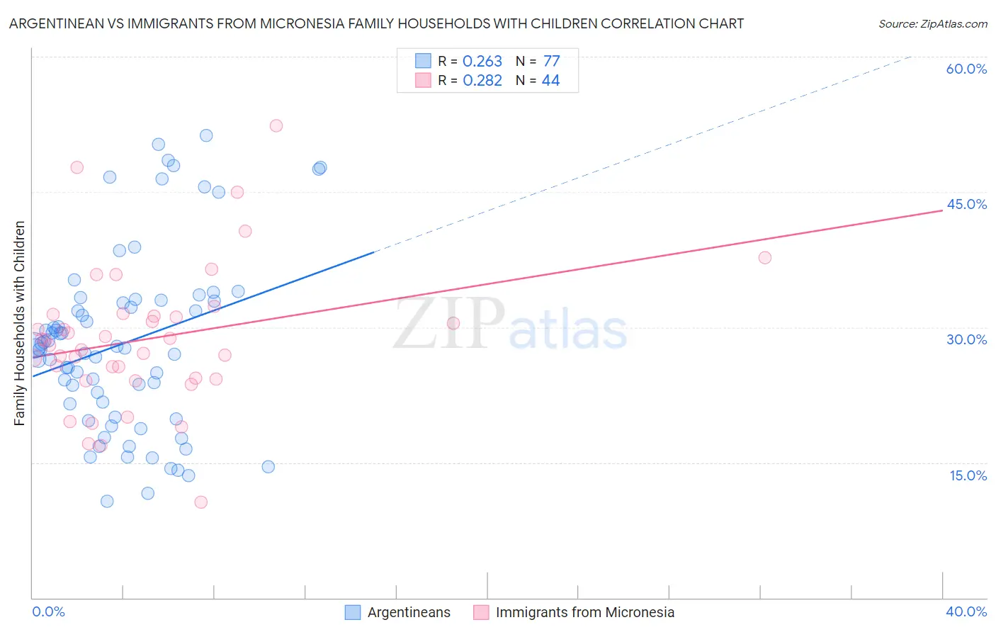 Argentinean vs Immigrants from Micronesia Family Households with Children