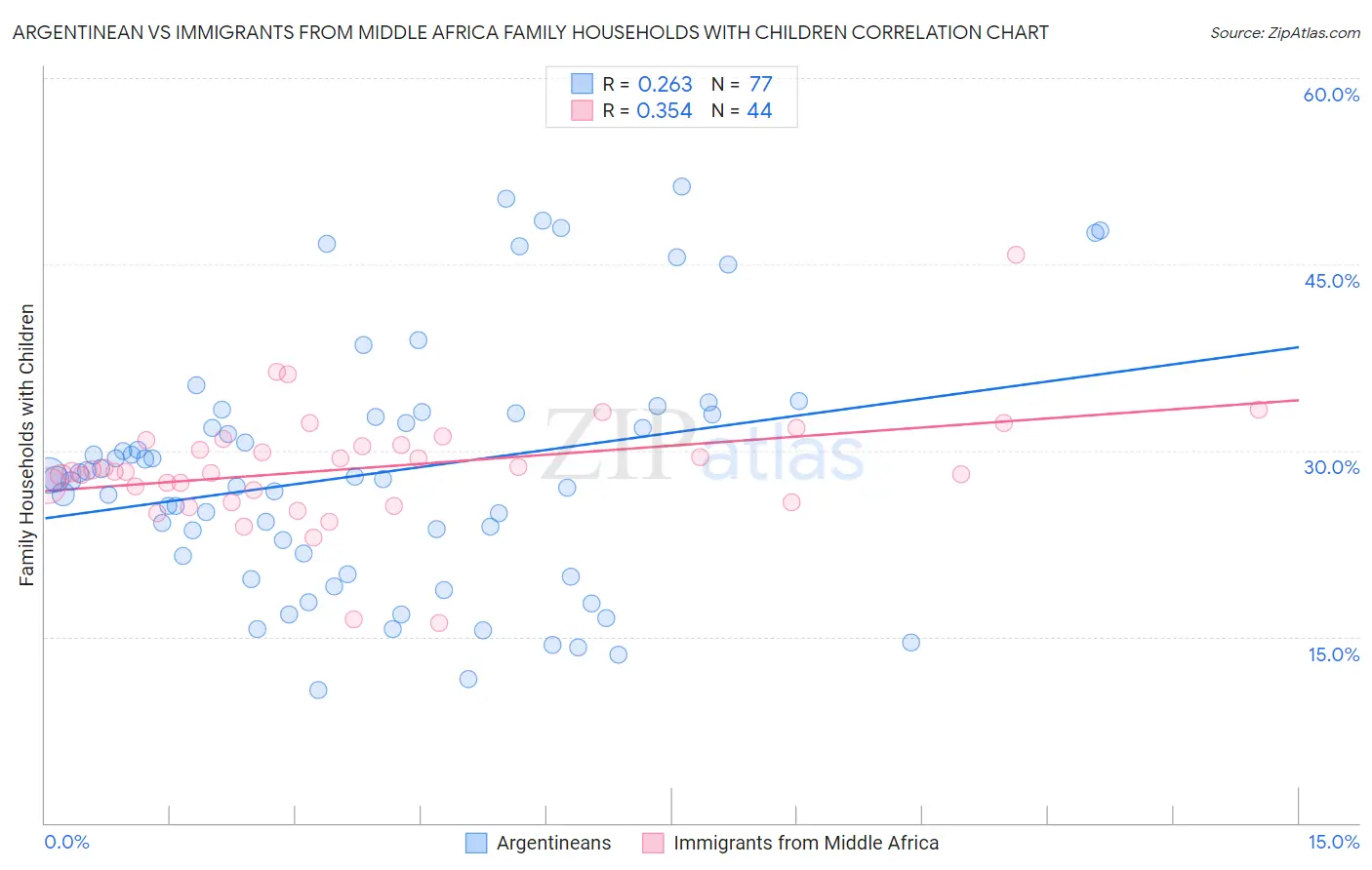 Argentinean vs Immigrants from Middle Africa Family Households with Children