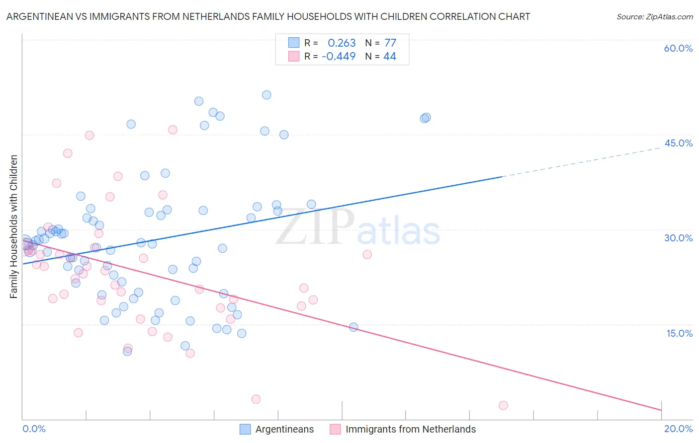 Argentinean vs Immigrants from Netherlands Family Households with Children