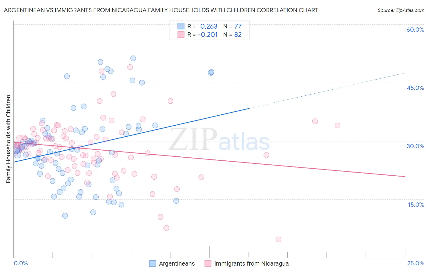 Argentinean vs Immigrants from Nicaragua Family Households with Children