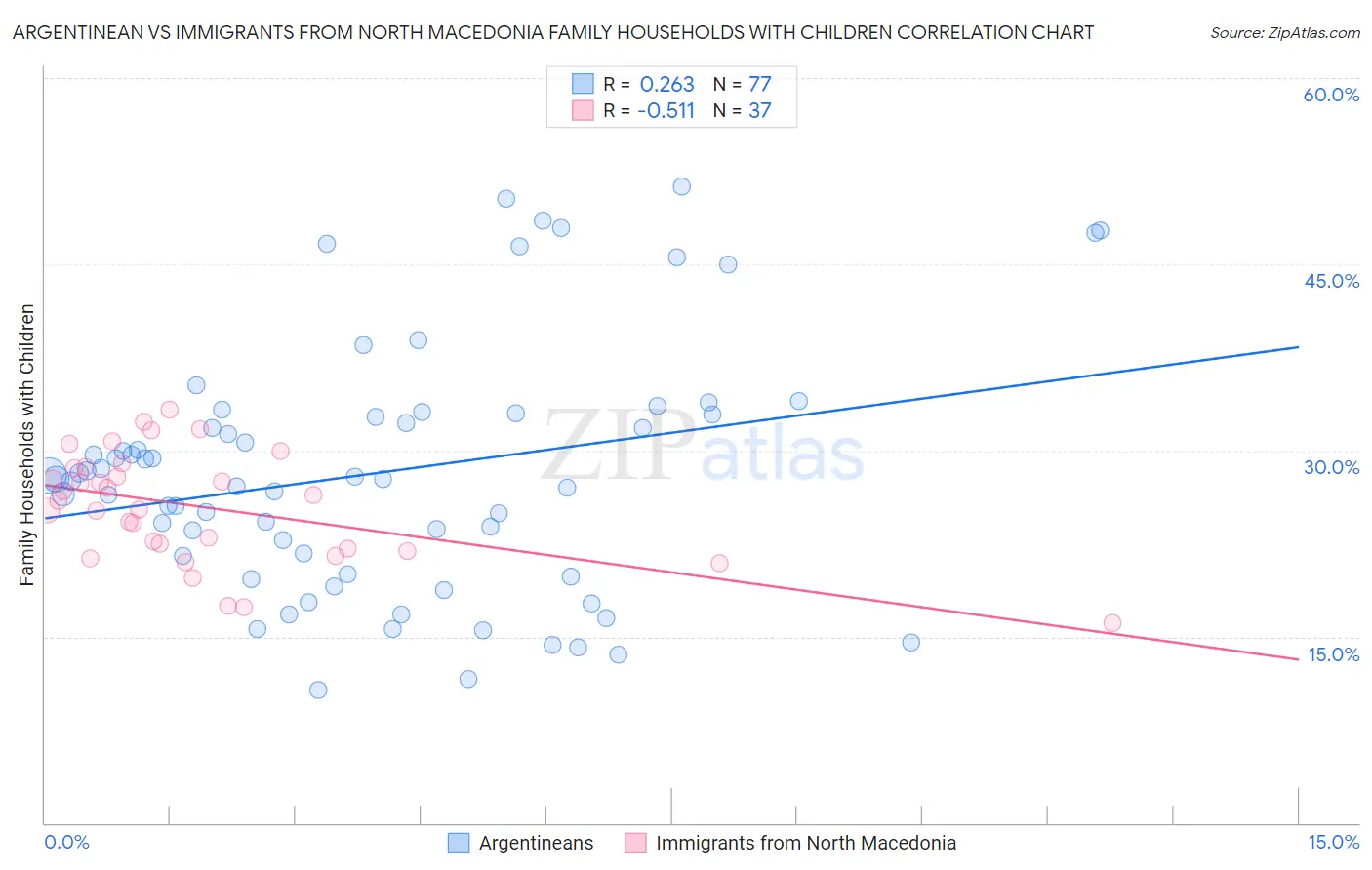 Argentinean vs Immigrants from North Macedonia Family Households with Children