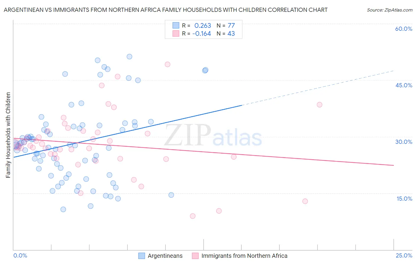 Argentinean vs Immigrants from Northern Africa Family Households with Children