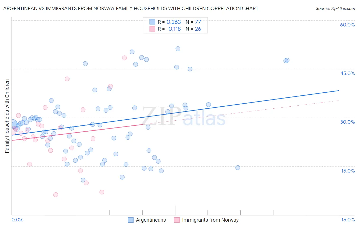Argentinean vs Immigrants from Norway Family Households with Children
