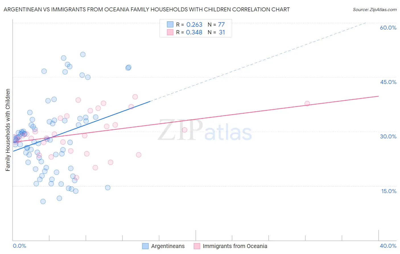 Argentinean vs Immigrants from Oceania Family Households with Children