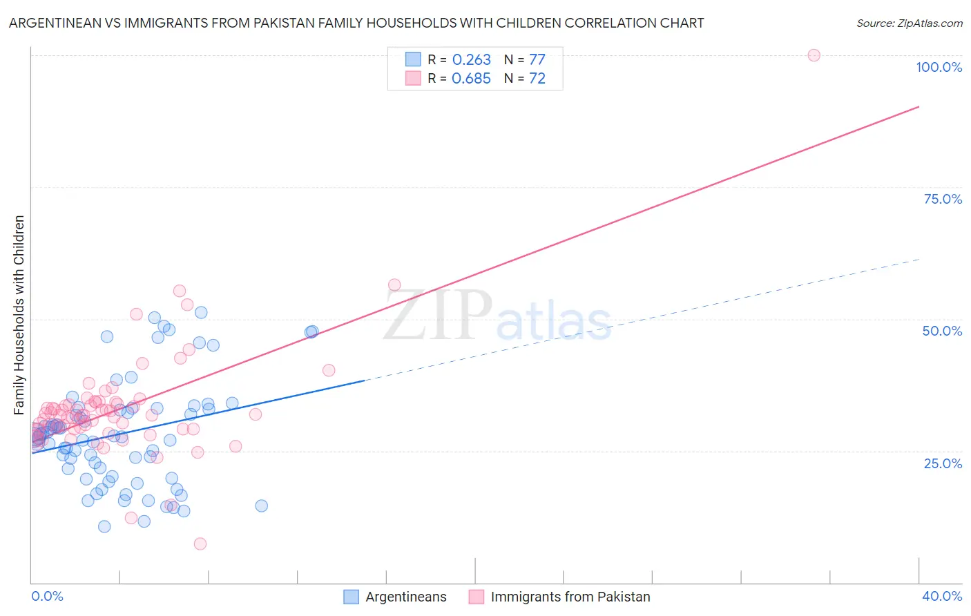 Argentinean vs Immigrants from Pakistan Family Households with Children