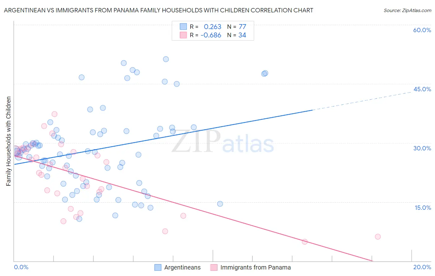 Argentinean vs Immigrants from Panama Family Households with Children