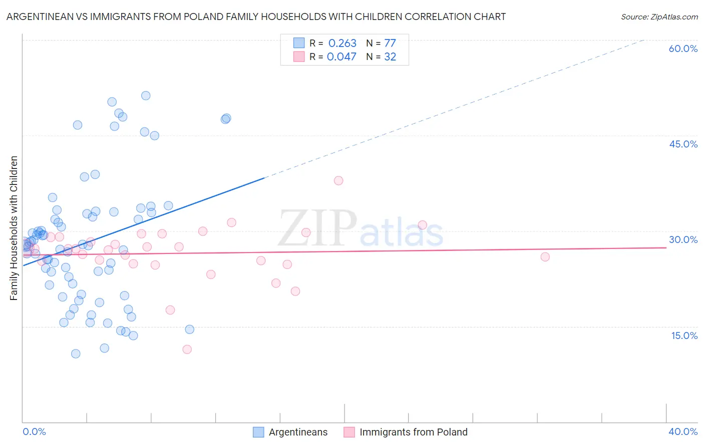 Argentinean vs Immigrants from Poland Family Households with Children