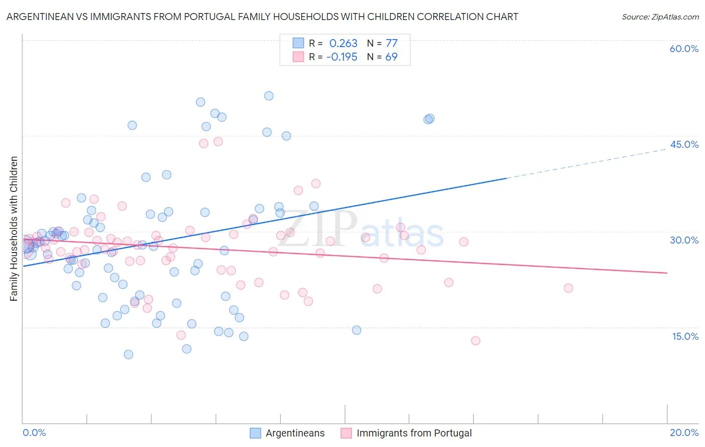 Argentinean vs Immigrants from Portugal Family Households with Children
