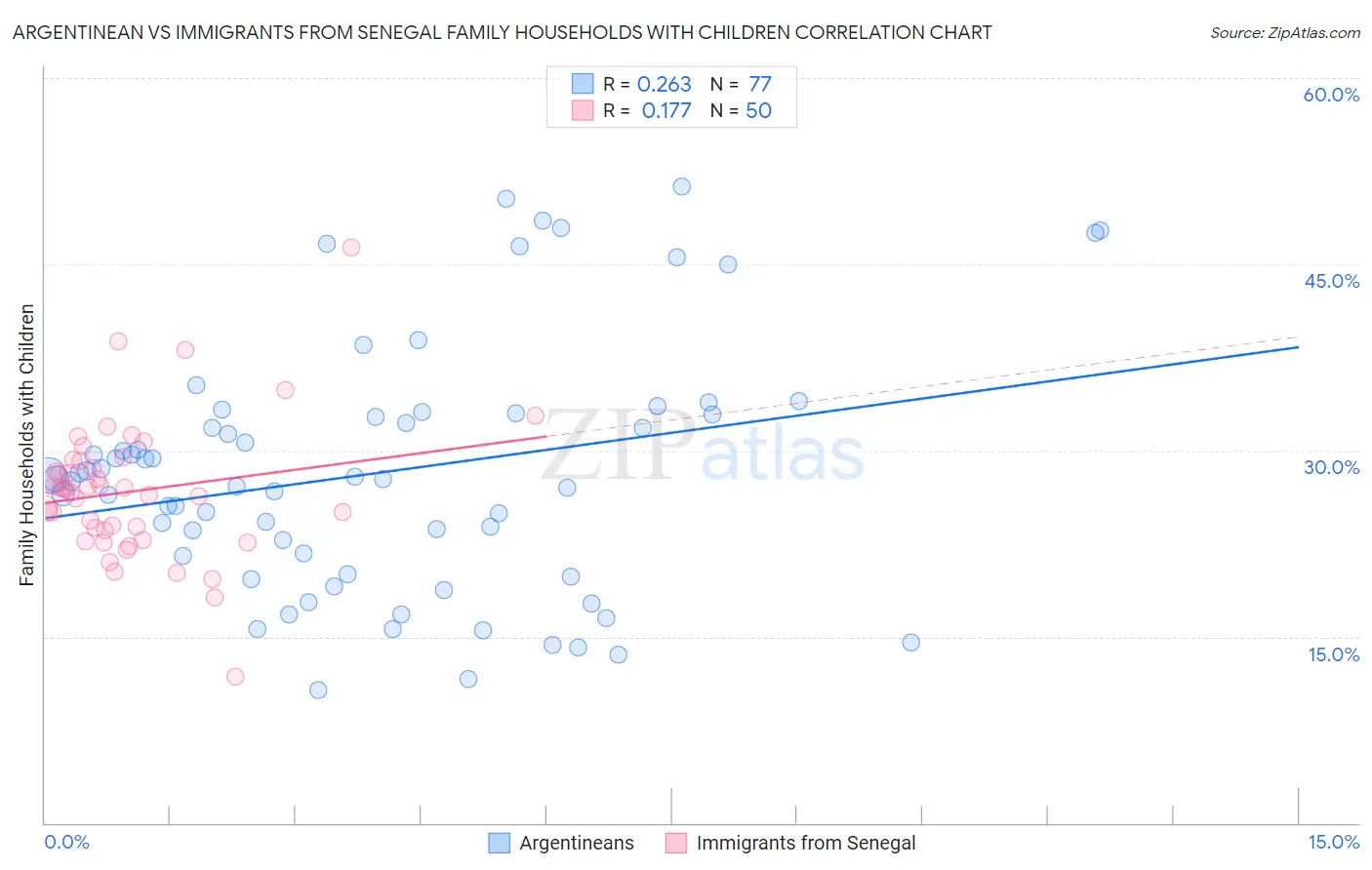 Argentinean vs Immigrants from Senegal Family Households with Children