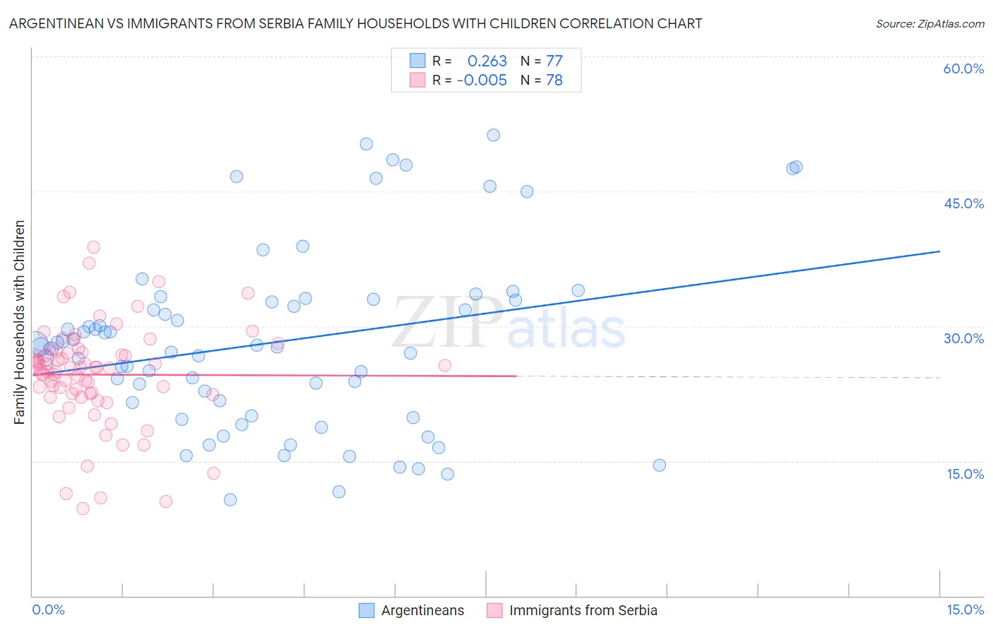 Argentinean vs Immigrants from Serbia Family Households with Children