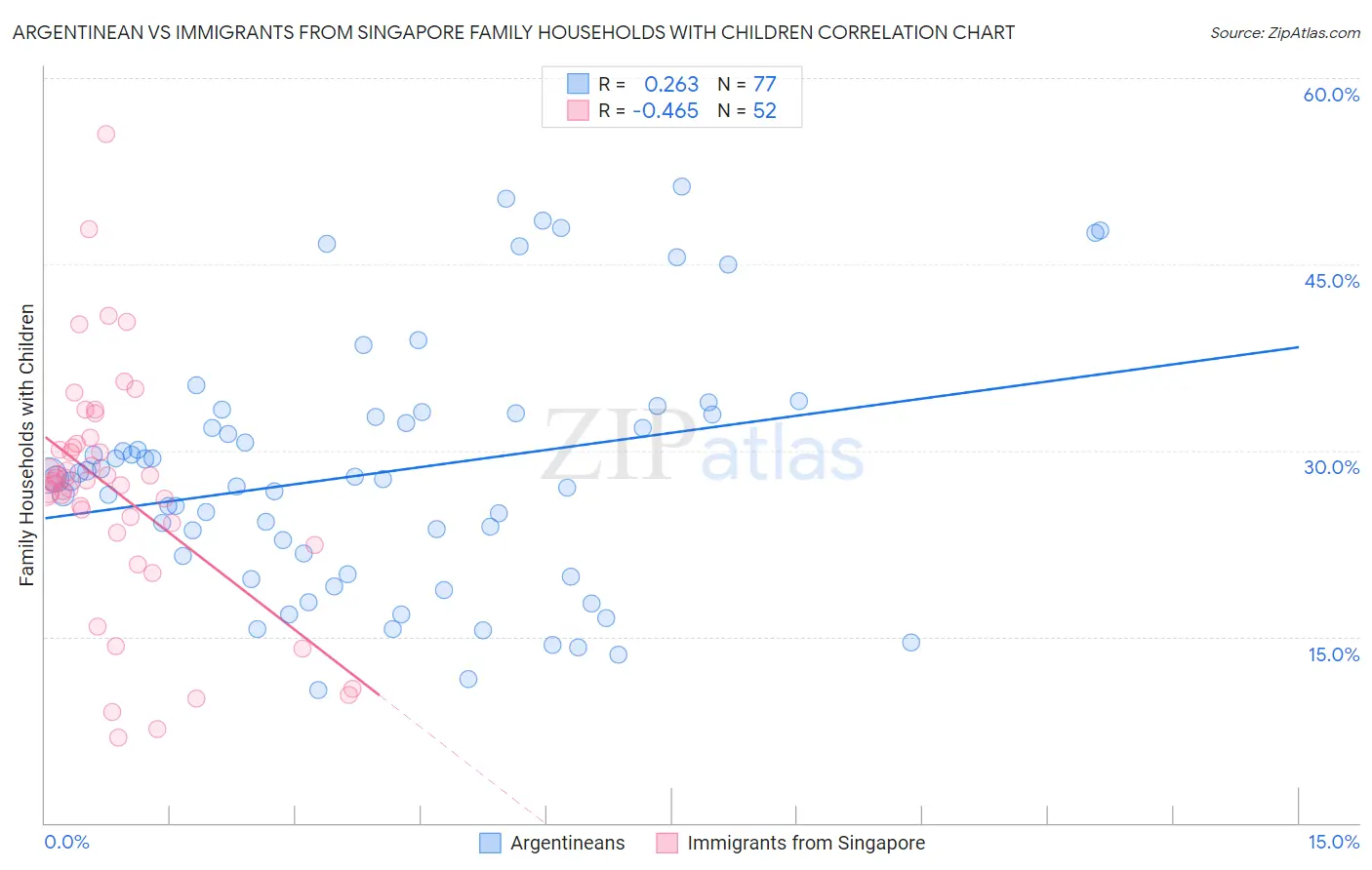 Argentinean vs Immigrants from Singapore Family Households with Children
