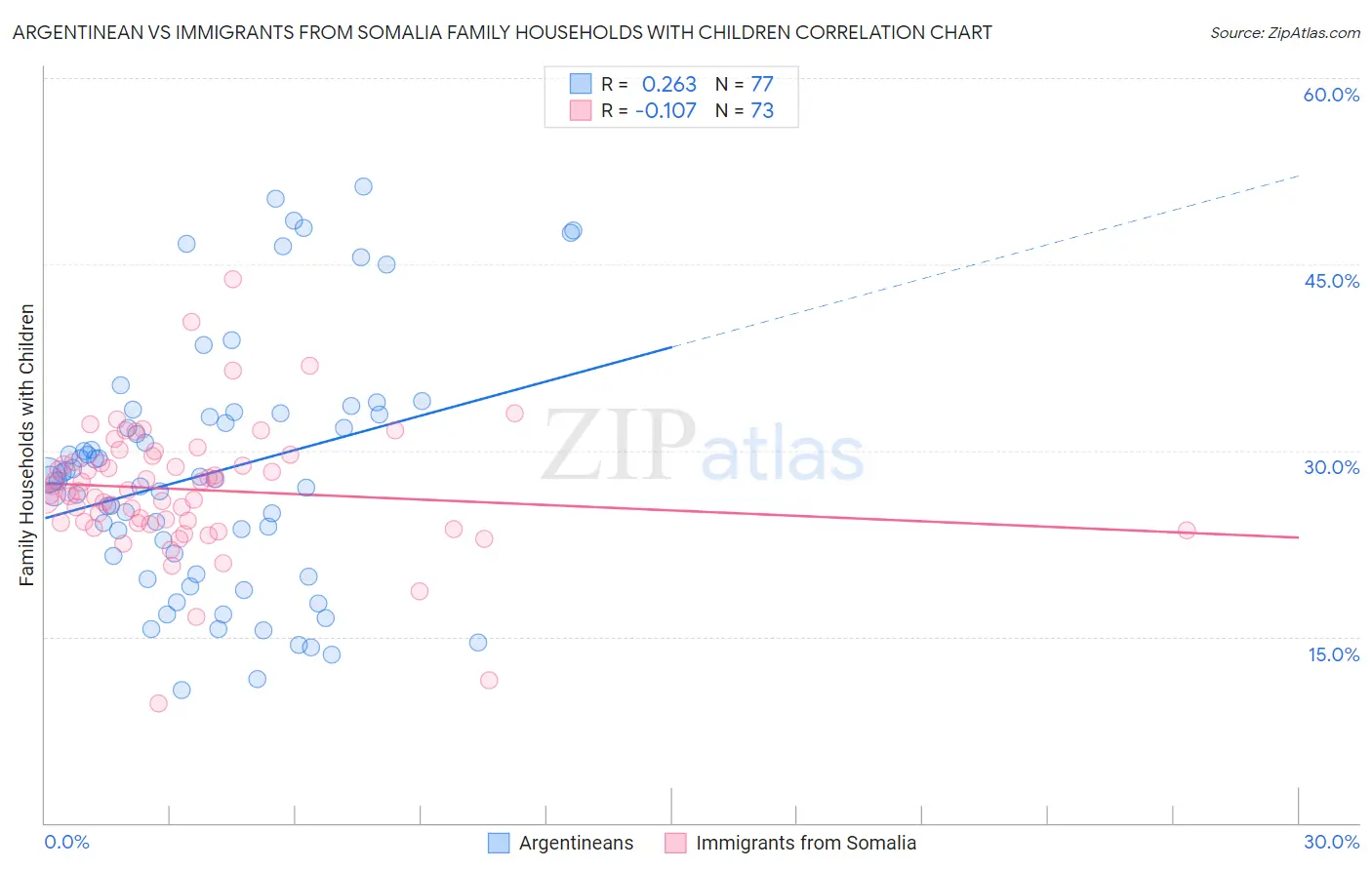 Argentinean vs Immigrants from Somalia Family Households with Children