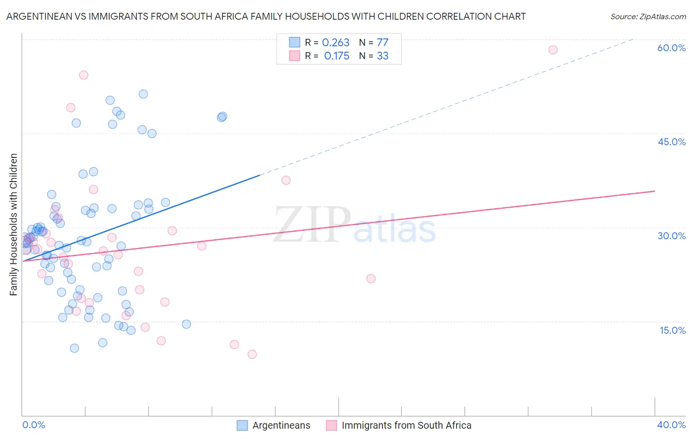 Argentinean vs Immigrants from South Africa Family Households with Children