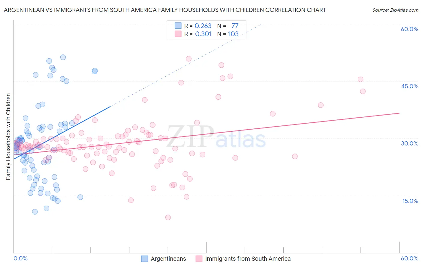 Argentinean vs Immigrants from South America Family Households with Children