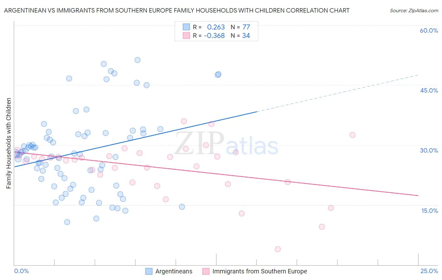 Argentinean vs Immigrants from Southern Europe Family Households with Children