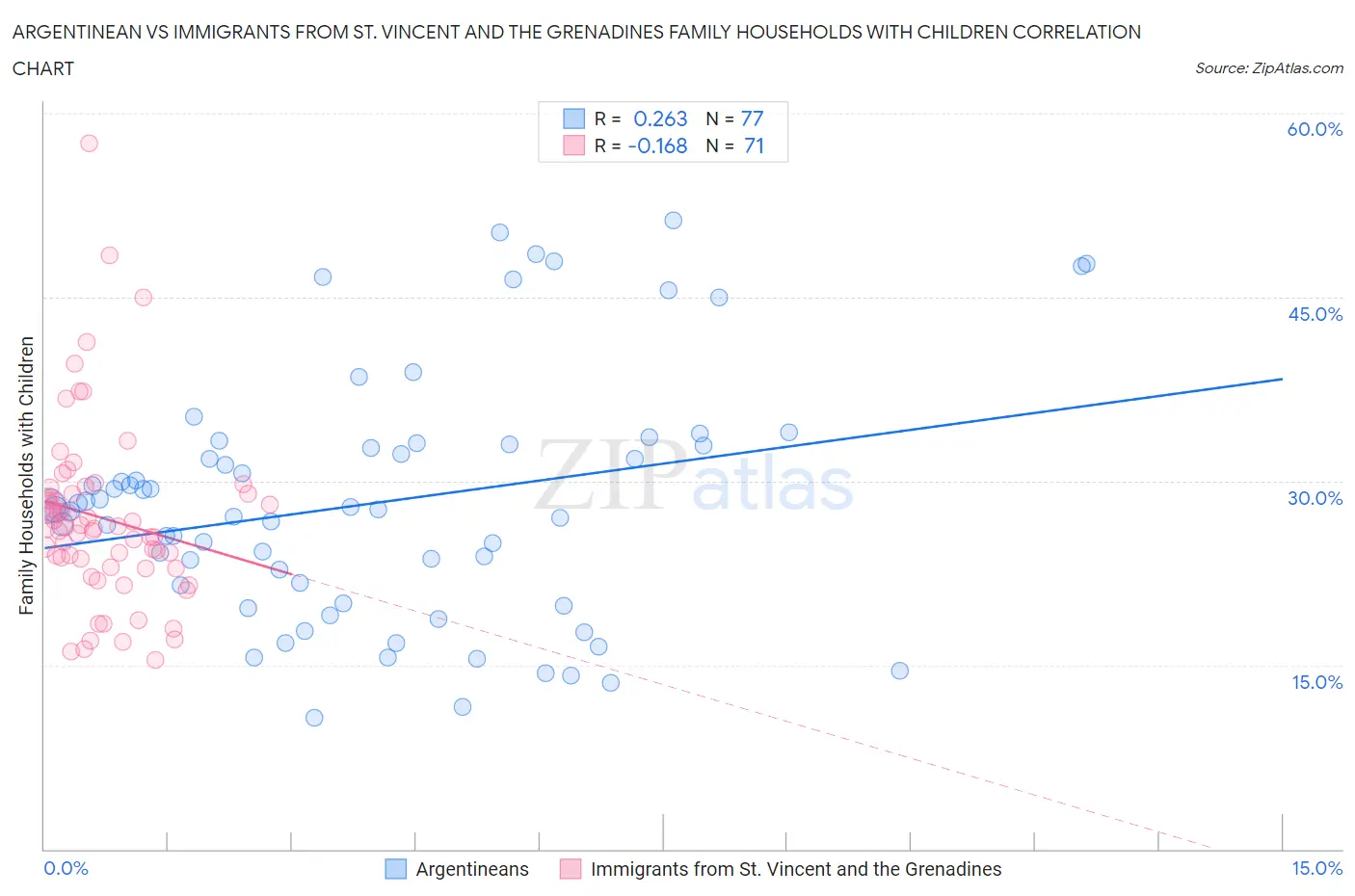 Argentinean vs Immigrants from St. Vincent and the Grenadines Family Households with Children