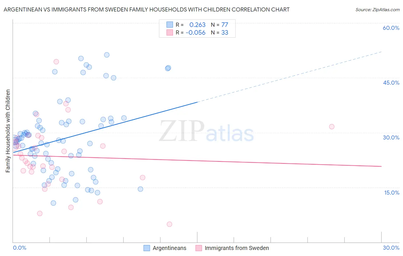 Argentinean vs Immigrants from Sweden Family Households with Children