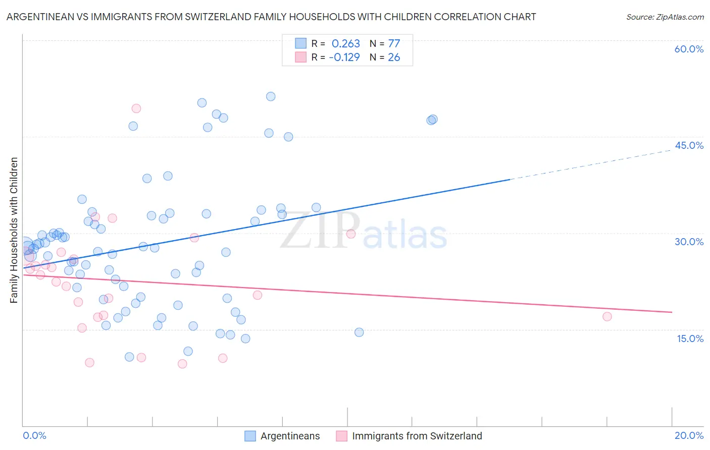 Argentinean vs Immigrants from Switzerland Family Households with Children