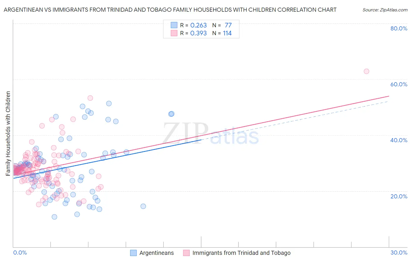 Argentinean vs Immigrants from Trinidad and Tobago Family Households with Children