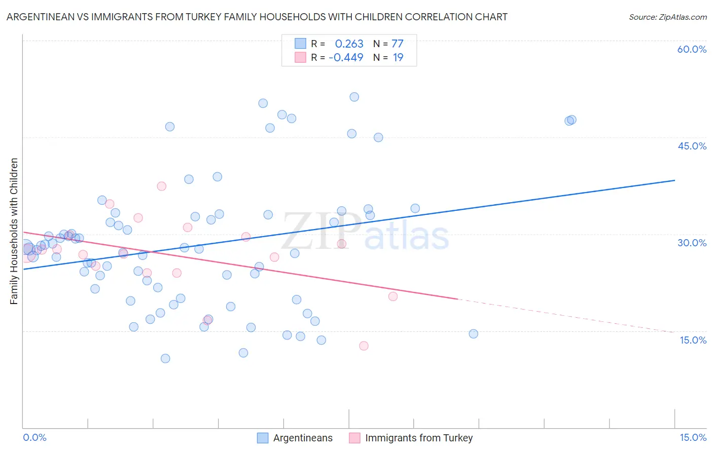 Argentinean vs Immigrants from Turkey Family Households with Children