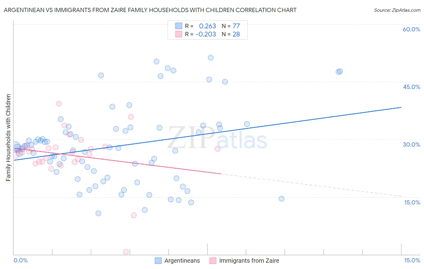 Argentinean vs Immigrants from Zaire Family Households with Children