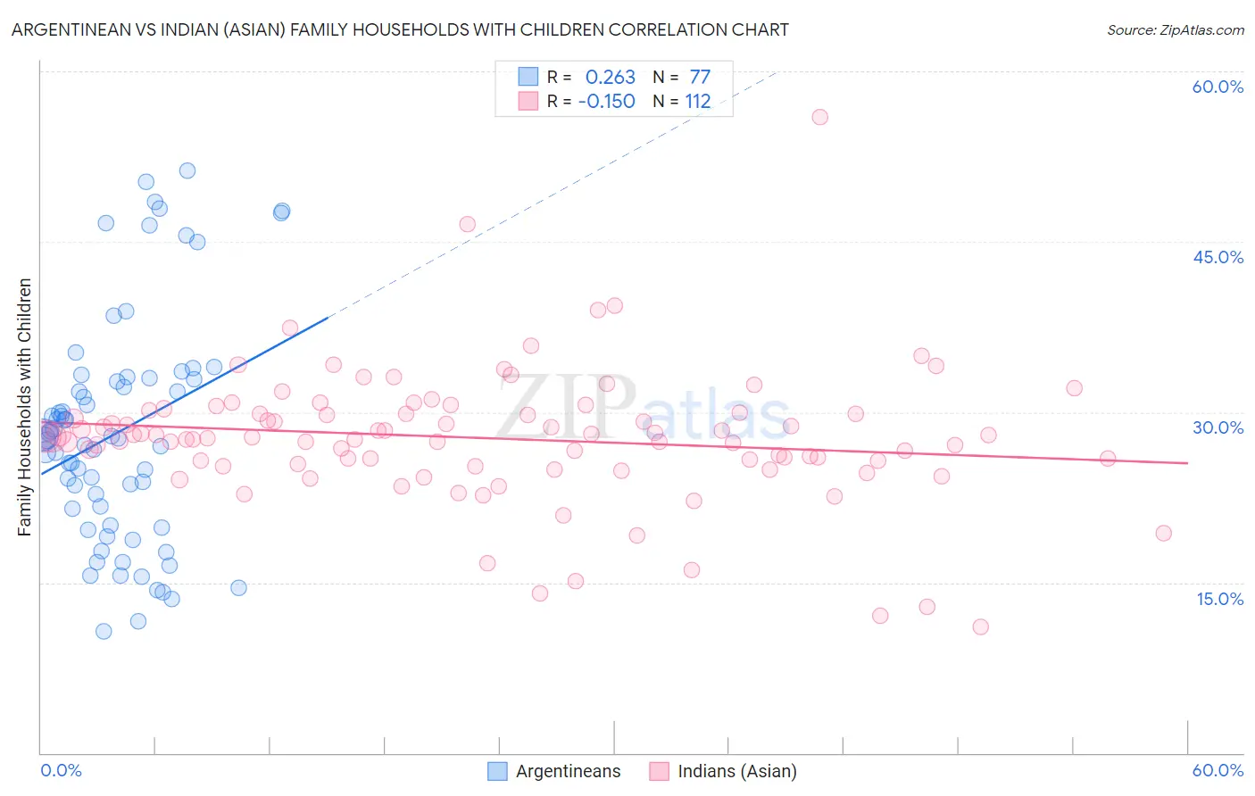Argentinean vs Indian (Asian) Family Households with Children