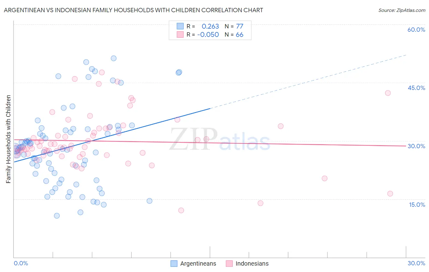 Argentinean vs Indonesian Family Households with Children