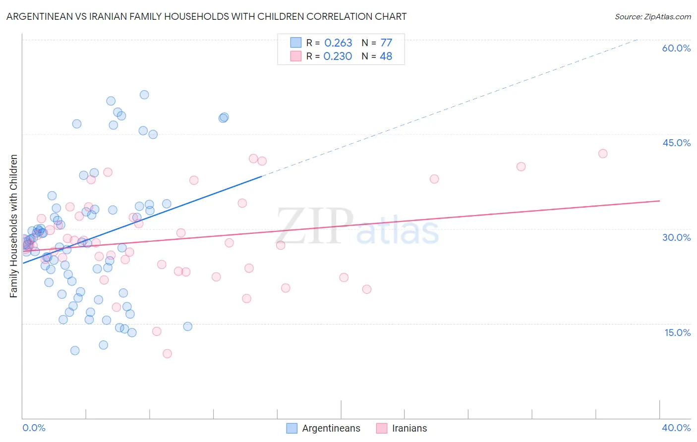 Argentinean vs Iranian Family Households with Children