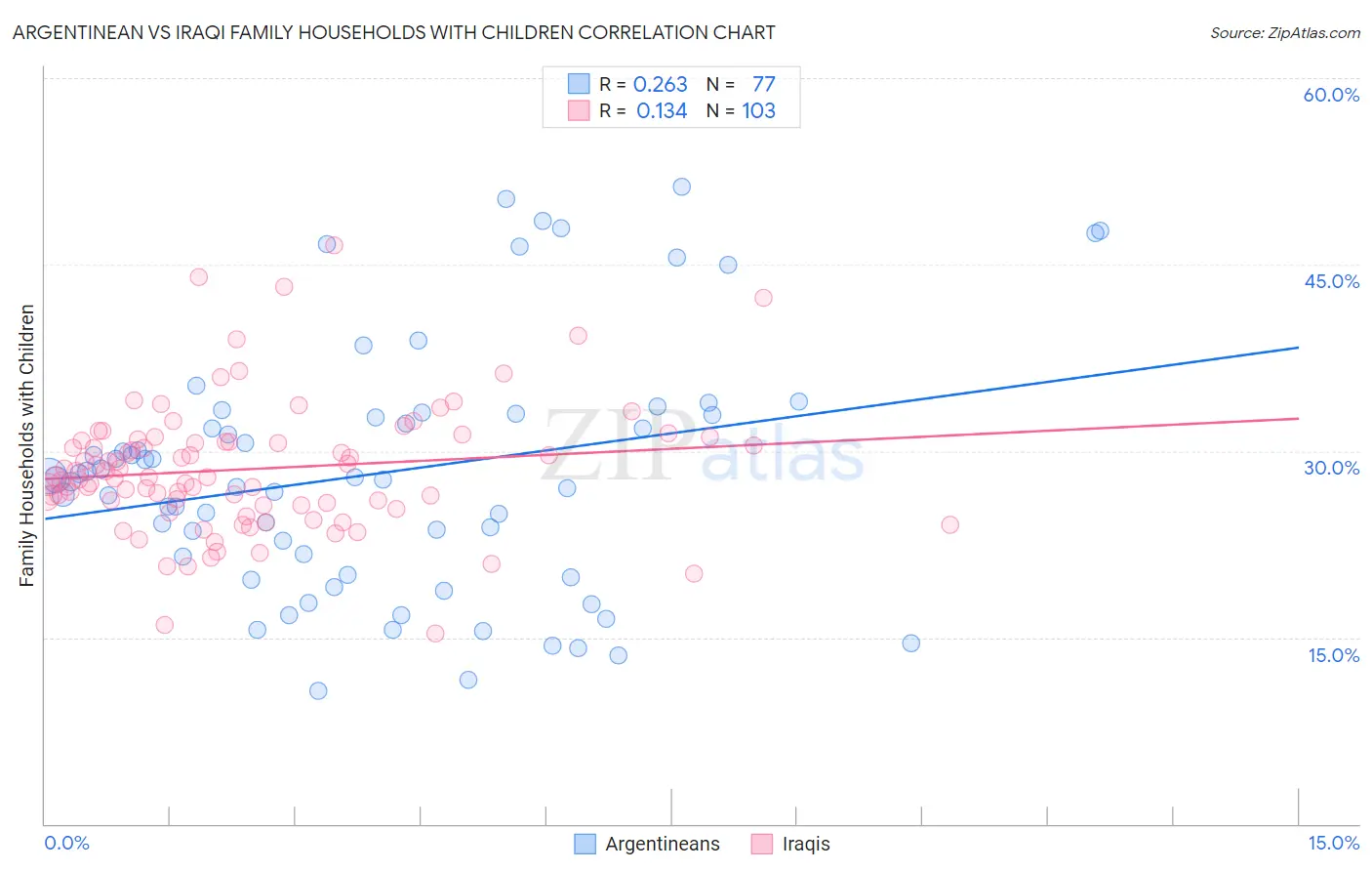 Argentinean vs Iraqi Family Households with Children