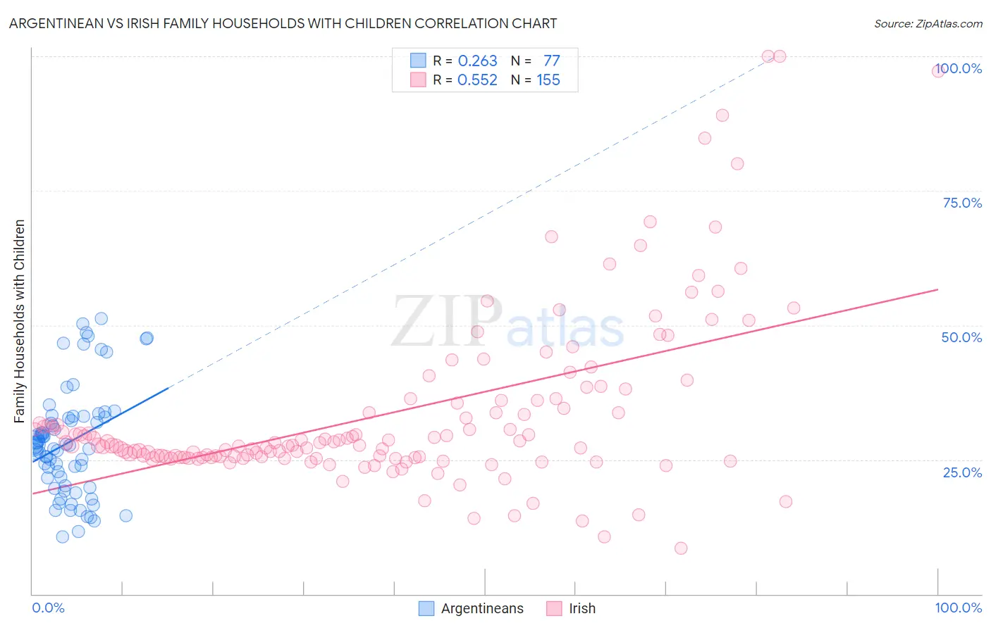 Argentinean vs Irish Family Households with Children